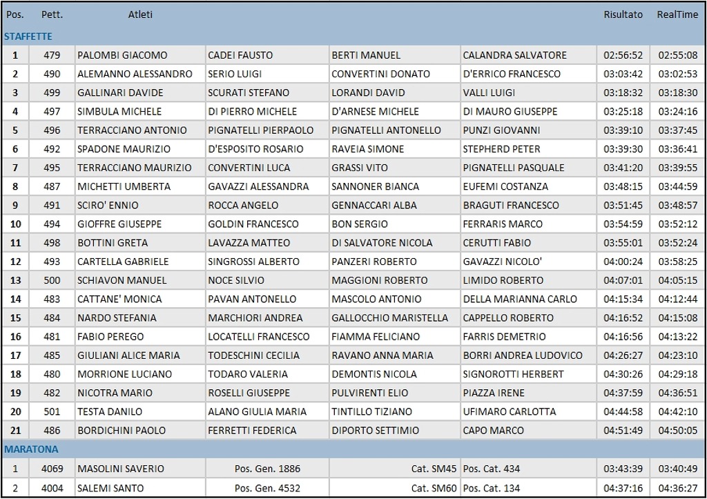 Classifica Giuliani Milano Marathon 2018